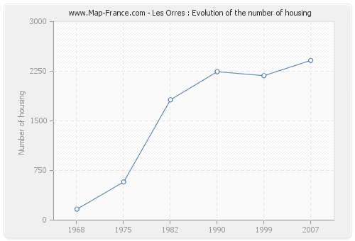 Les Orres : Evolution of the number of housing